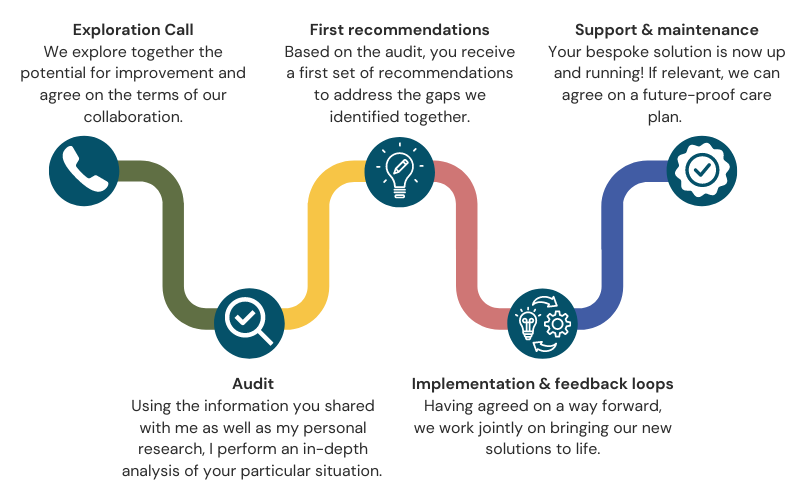 1. Exploration Call: We explore together the potential for improvement and agree on the terms of our collaboration. 2. Audit: Using the information you shared with me as well as my personal research, I perform an in-depth analysis of your particular situation. 3. First recommendations: Based on the audit, you receive a first set of recommendations to address the gaps we identified together. 4. Implementation & feedback loops: Having agreed on a way forward, we work jointly on bringing our new solutions to life. 5. Support & maintenance: Your bespoke solution is now up and running! If relevant, we can agree on a future-proof care plan.